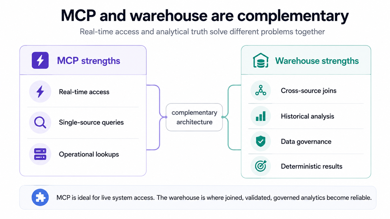MCP vs warehouse complementary architecture comparison showing real-time single-source access alongside cross-source joins and governance