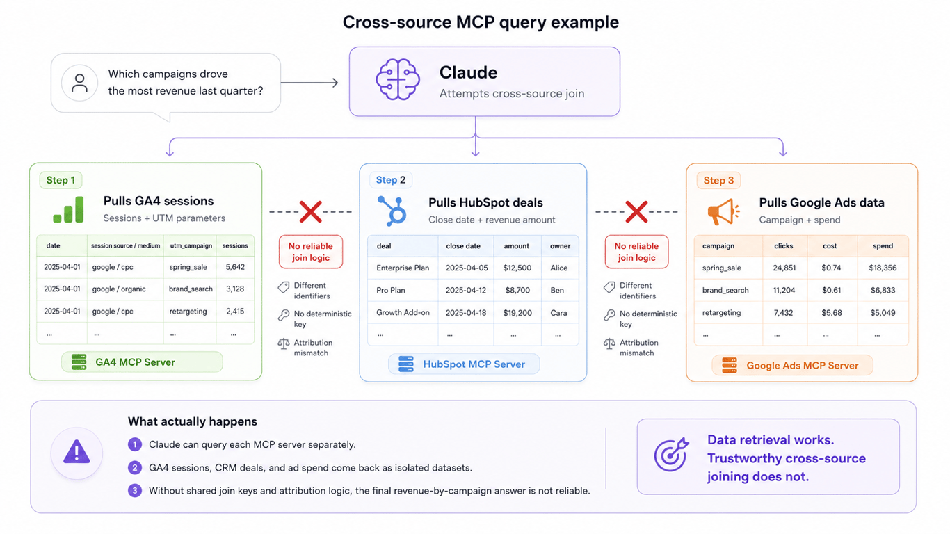 Three analytics hallucination failure modes: wrong join keys, misaligned data granularity, and double-counting in cross-source joins