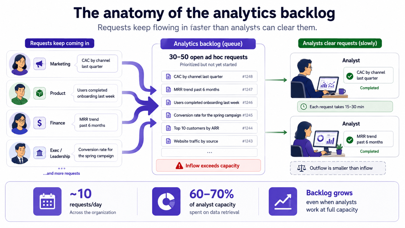 Analytics reporting backlog cycle showing ad hoc request inflow exceeding analyst capacity leading to growing queue
