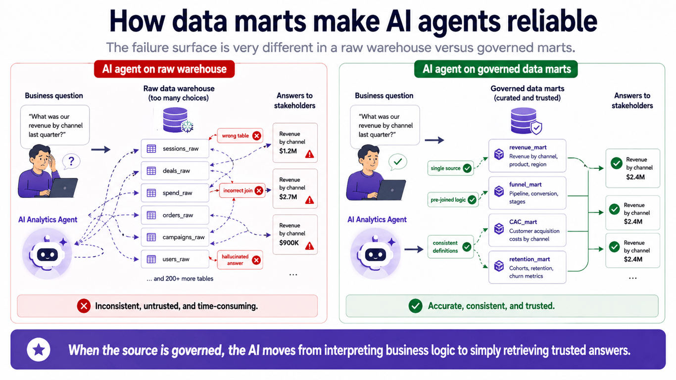 Architecture comparison of AI analytics agent querying raw warehouse with errors versus querying governed data marts with reliable results