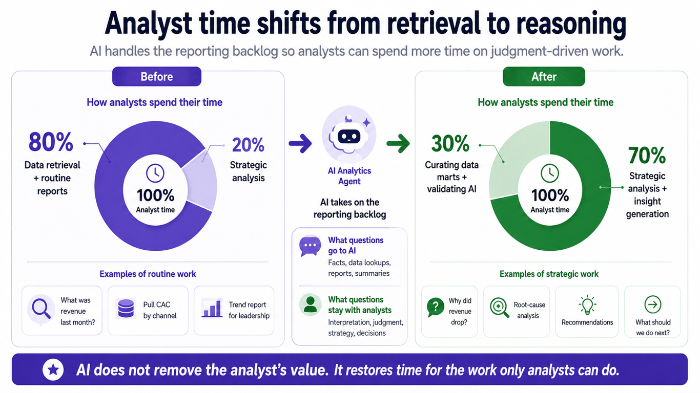 Analyst time allocation before and after AI agents handle the reporting backlog – shift from 80% routine work to 70% strategic analysis