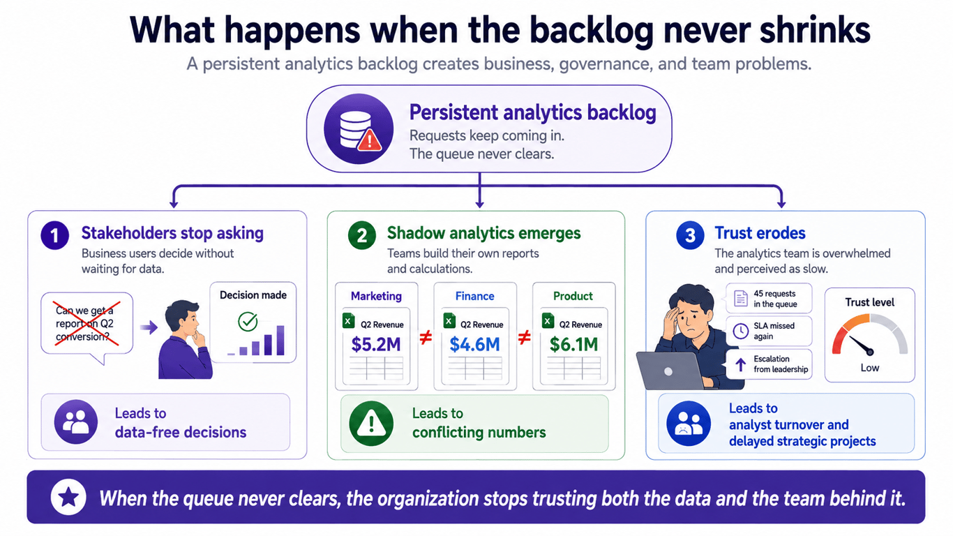 Three consequences of persistent analytics backlog – data-free decisions, shadow analytics with conflicting numbers, and eroding trust in data team