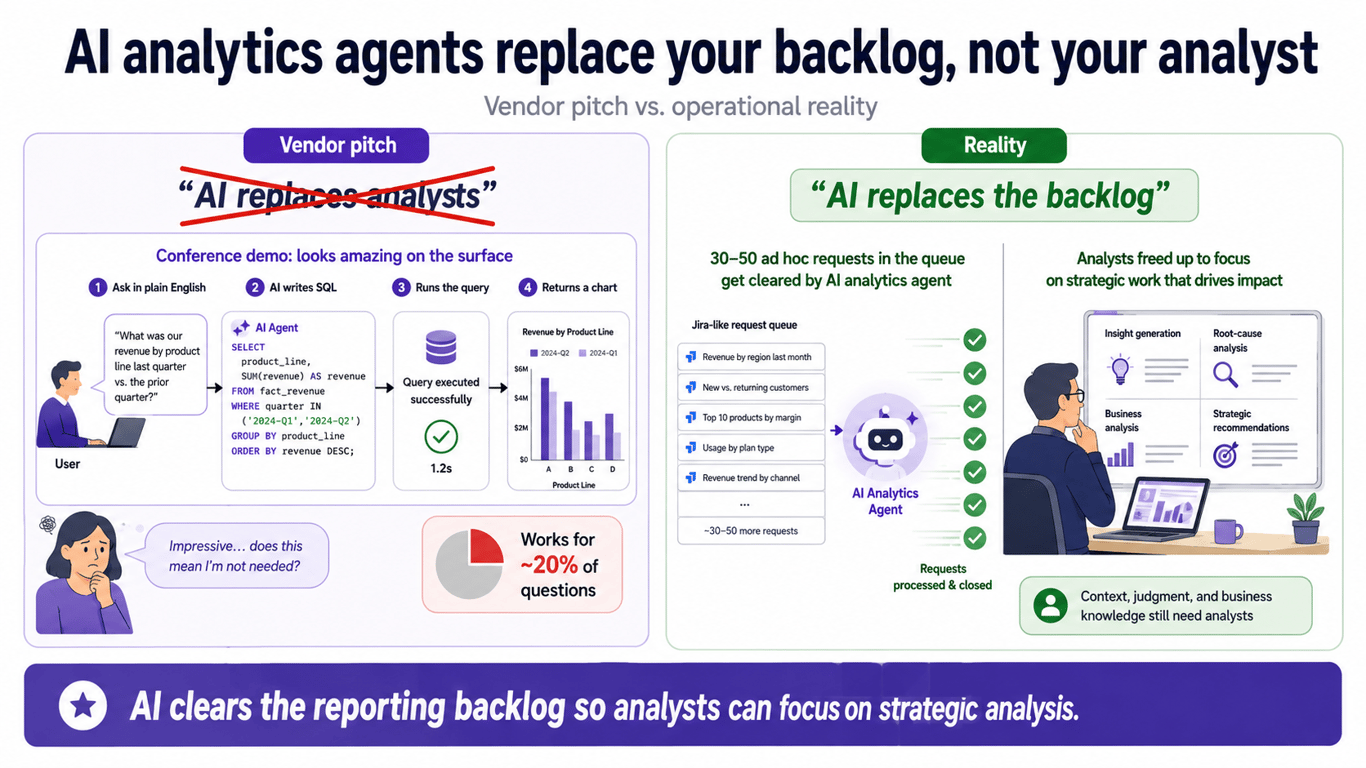 AI analytics agent replacing reporting backlog instead of replacing data analyst – vendor pitch versus reality comparison