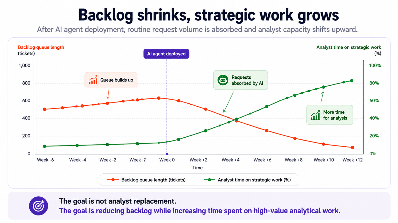 Analytics backlog reduction chart showing queue length declining and analyst strategic work increasing after AI agent deployment