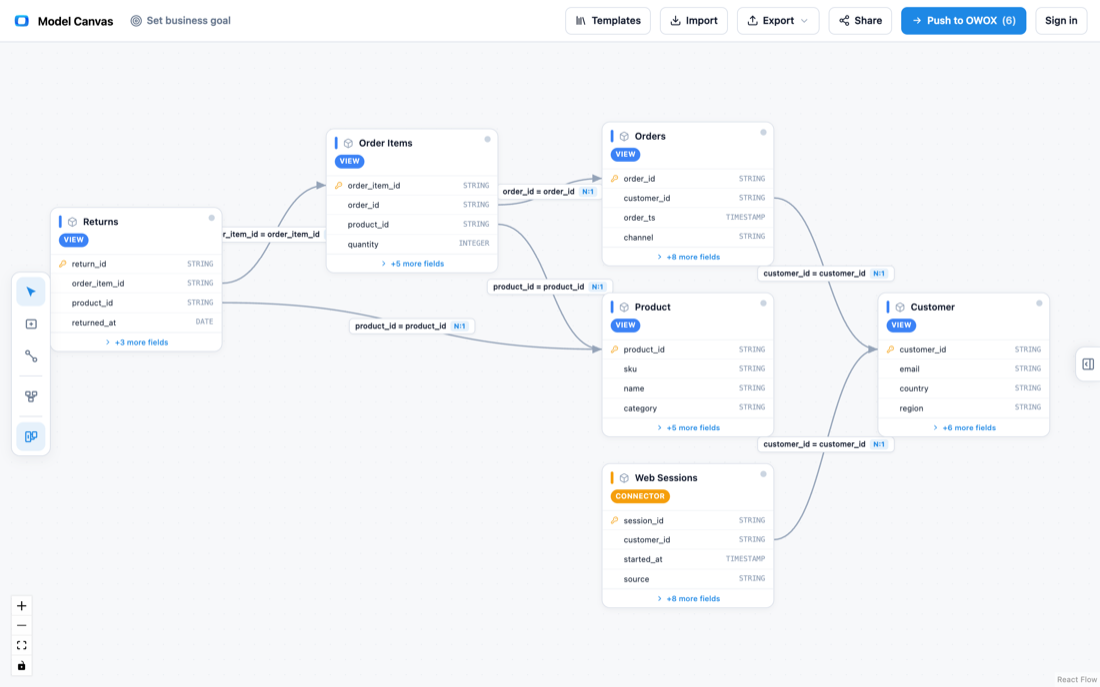 Entity relationship diagram of an e-commerce data model: Customers and Products dimensions joined to Orders, Order Items, Web Sessions, and Returns fact tables.