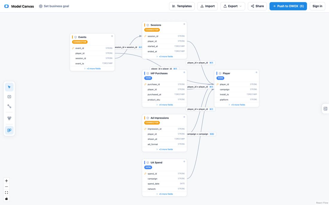  Entity relationship diagram of a free-to-play mobile game data model: Players, Sessions, Events, IAP Purchases, Ad Impressions, and UA Spend.