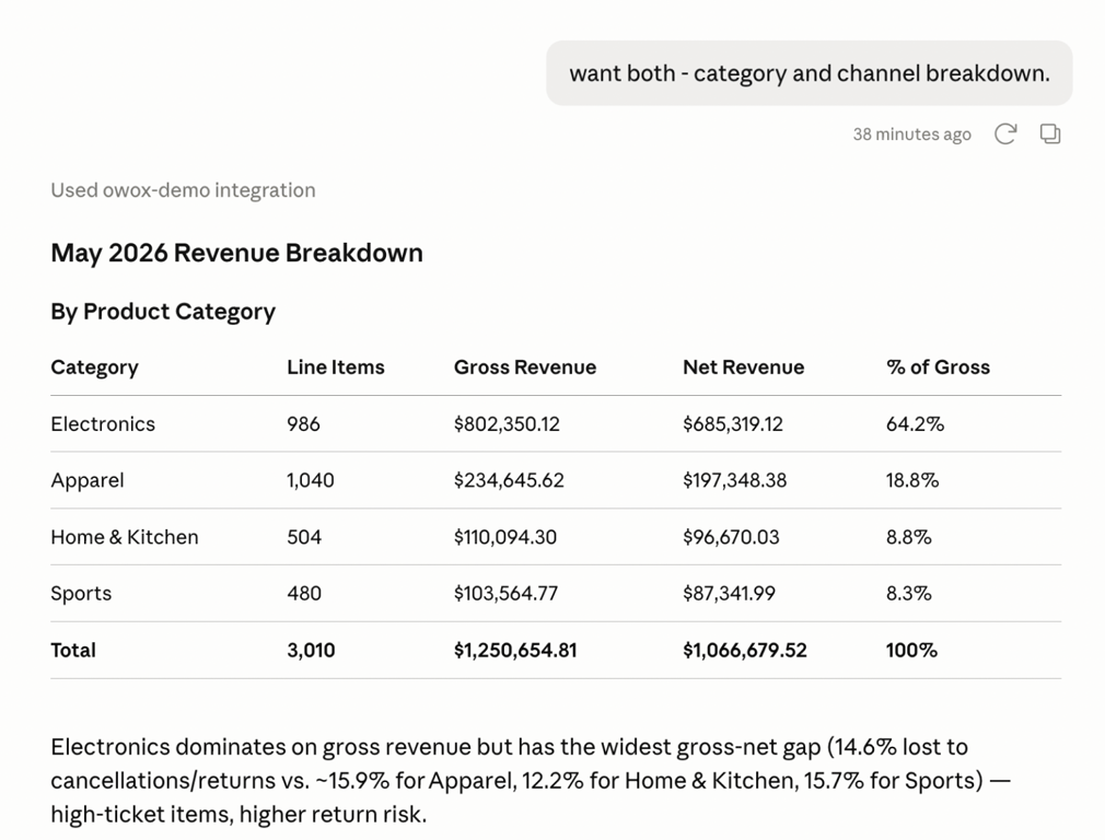 Claude AI chat connected to OWOX Data Marts through MCP, answering a CEO’s question about revenue versus last year by product line with a chart built from governed data