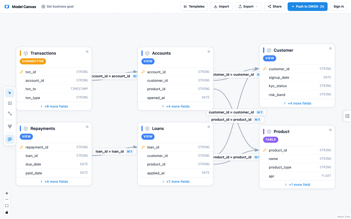 OWOX Model Canvas – the free visual data-modeling tool used as the opening move to win over the data analyst in an AI rollout