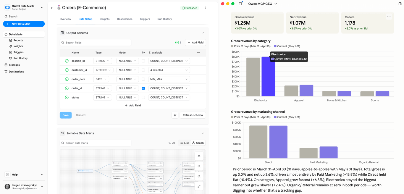Data mart definition in OWOX Data Marts showing analyst-authored joins and metrics – the governed surface that is the only data an AI assistant can read