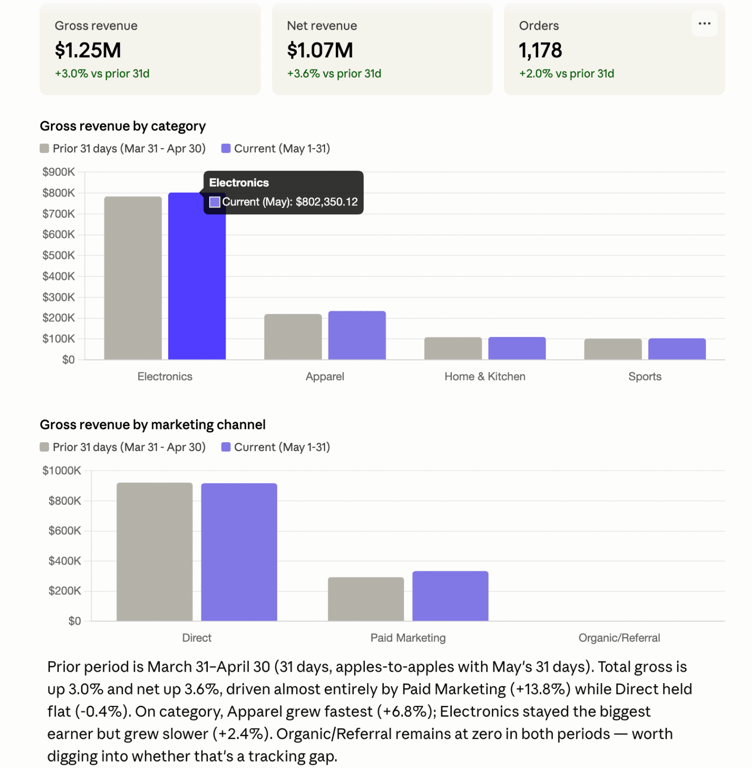 Board-ready AI answer in Claude built on a governed data mart – a chart where every figure traces to analyst-written SQL, the auditable alternative to hallucinated numbers