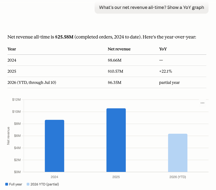 OWOX MCP answer showing net revenue all-time of $25.58M from completed orders, with a year-over-year bar chart from 2024 to 2026 year-to-date.