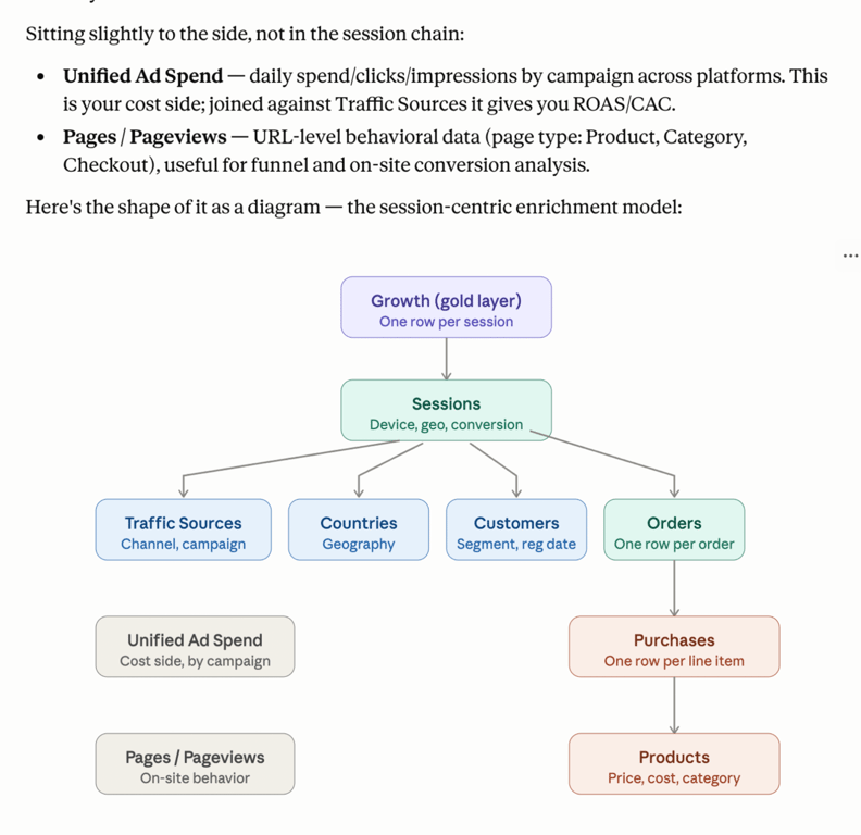 OWOX MCP in a Claude chat mapping the connected data model – a Growth gold-layer mart enriched through governed Joinable Data Marts, shown as a star-of-stars diagram.