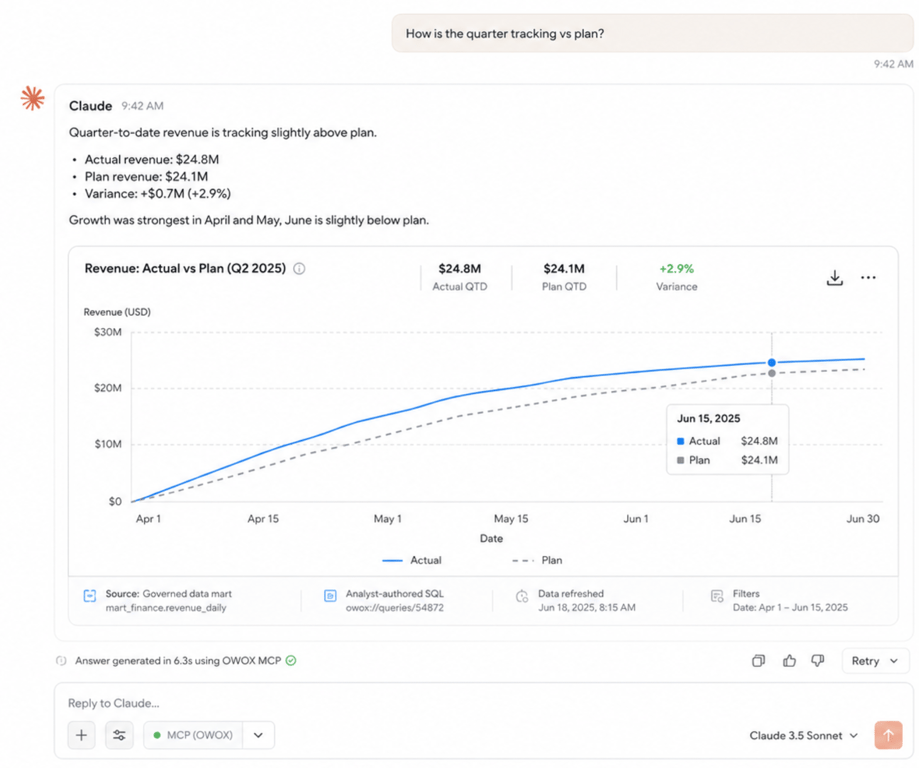 A business question answered with a chart in Claude through governed data marts – the answer delivered where the executive already works instead of a dashboard