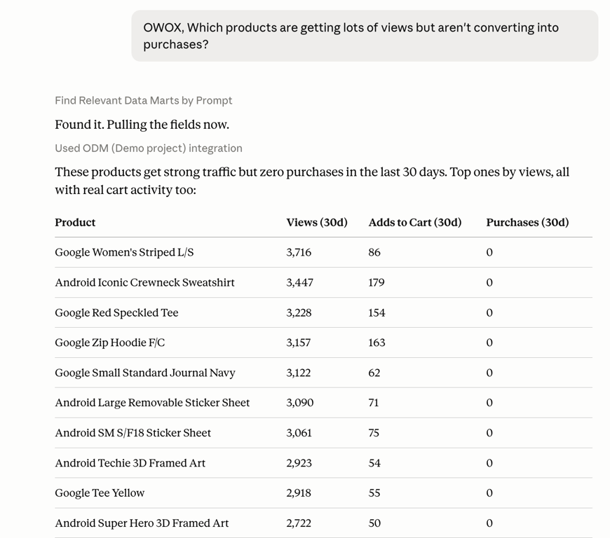 OWOX MCP answering a founder in chat with a table of products that have strong 30-day views and add-to-carts but zero purchases.