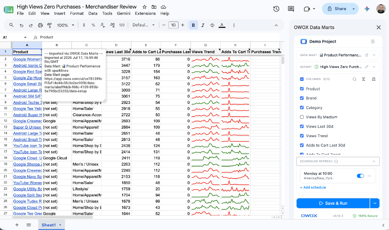 The finished “High Views Zero Purchases” Google Sheet with per-product view/cart/purchase columns, sparkline trends, and the OWOX Data Marts side panel showing the connected mart and scheduled refresh.