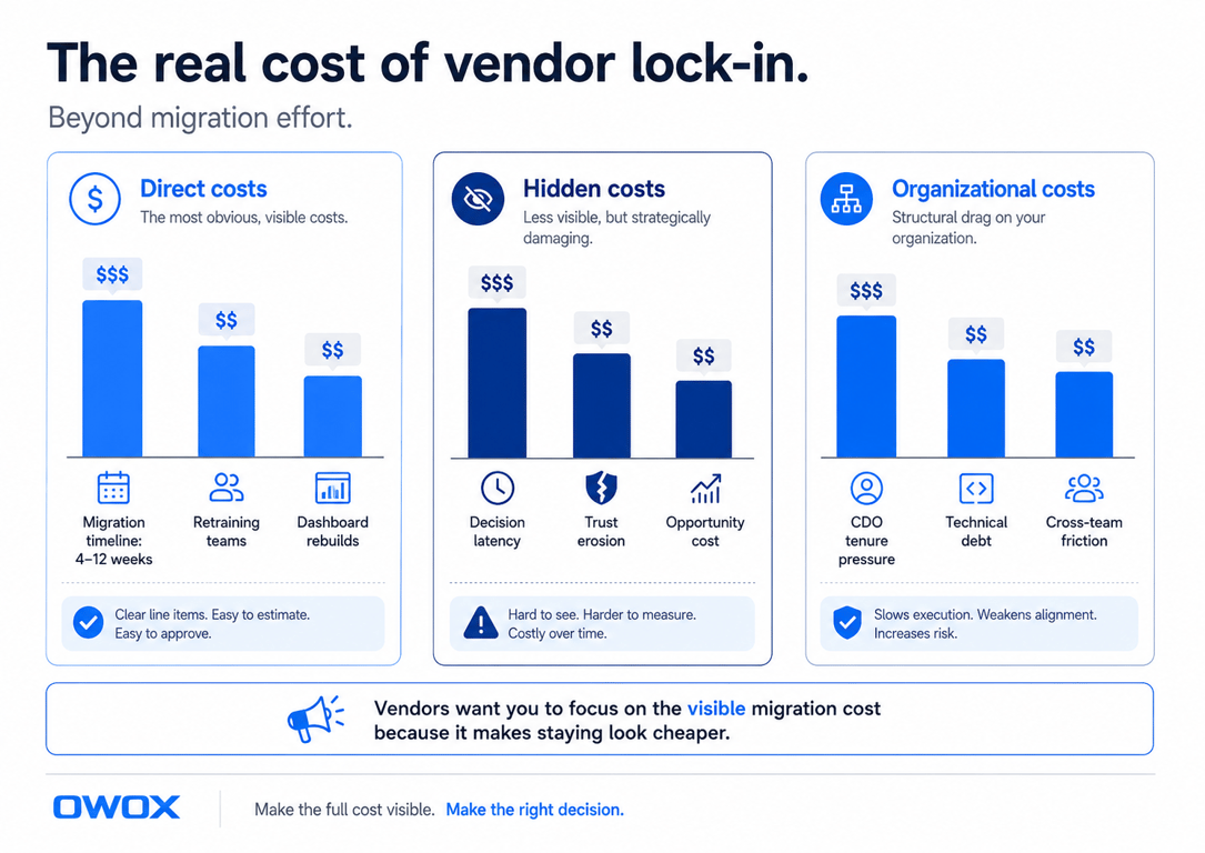 Infographic breaking down direct, hidden, and organizational costs of data vendor lock-in