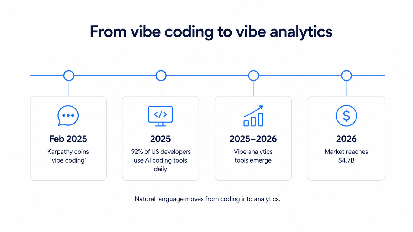 Timeline diagram showing the evolution from vibe coding to vibe analytics from 2025 to 2026 with key adoption milestones and market growth statistics