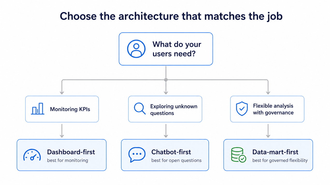 Decision tree flowchart: start with “What do your users need?” – if monitoring KPIs, go dashboard-first; if exploring unknown questions with data literacy, go chatbot-first; if flexible analysis with governance, go data-mart-first