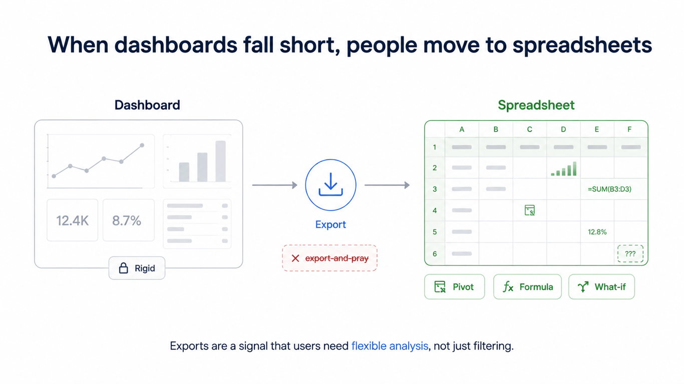 Flowchart showing the dashboard workaround cycle: user opens dashboard, can’t find the right cut, exports to CSV, builds analysis in spreadsheet, shares via email, and the cycle repeats