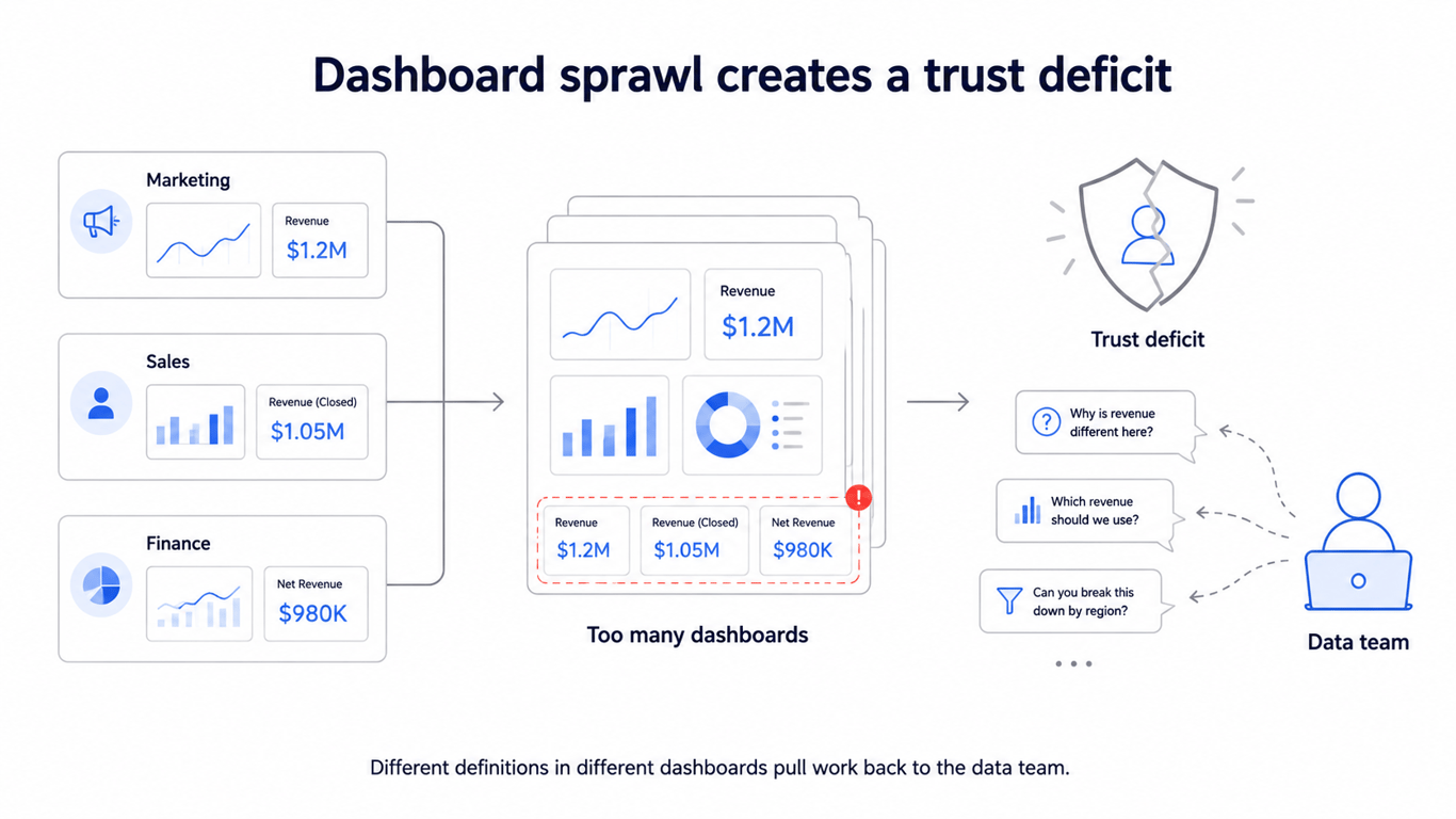 Illustration of dashboard sprawl showing multiple overlapping dashboards with conflicting metrics for revenue, each displaying a different number